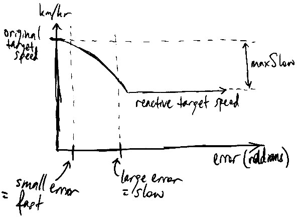 Reactive Speed Control